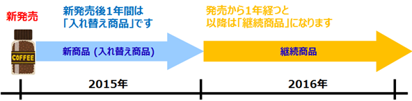 「継続商品」と「入れ替え商品」の考え方 ①