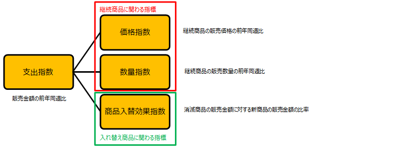 「支出指数」「単価指数」の要因分解1