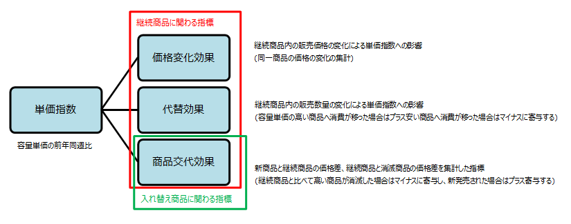 「支出指数」「単価指数」の要因分解2